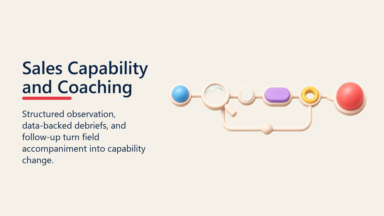 Sales Capability and Coaching shown as structured coaching engine