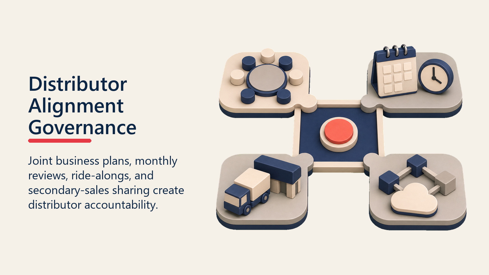 Distributor Alignment Governance shown as four-mechanism governance stack