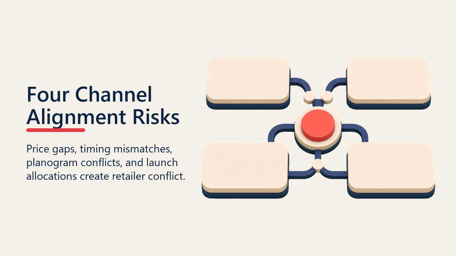 Four Channel Alignment Risks shown as channel risk diagnostic board