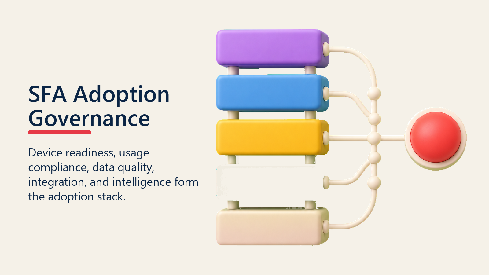 SFA Adoption Governance shown as five-layer SFA adoption stack