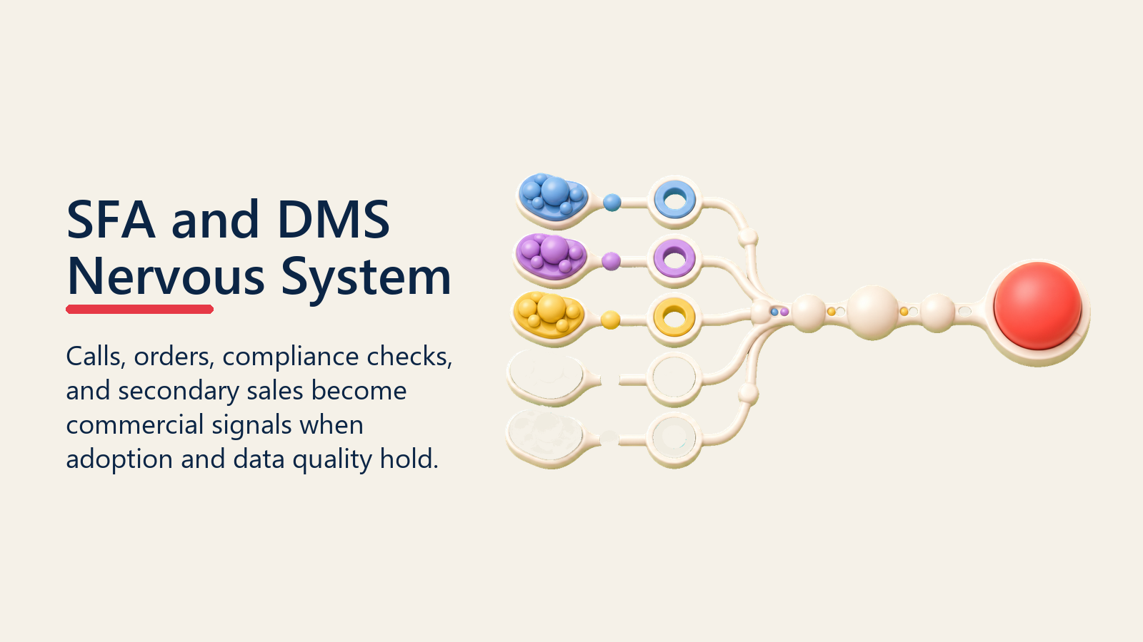 SFA and DMS Nervous System shown as field execution signal spine