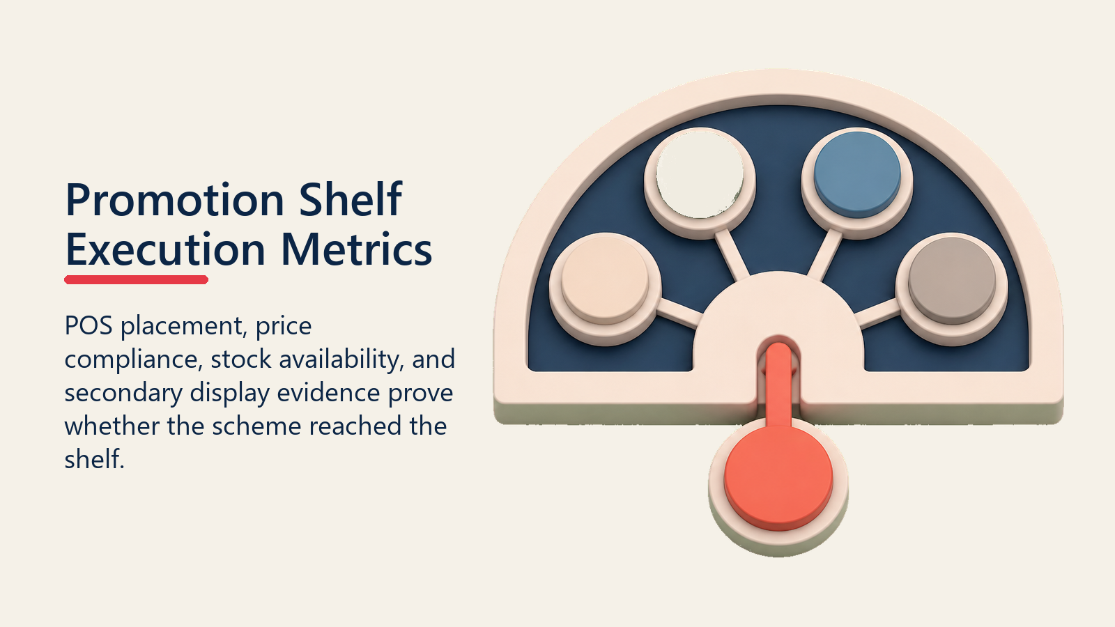 Promotion Shelf Execution Metrics shown as promotion shelf execution gauge