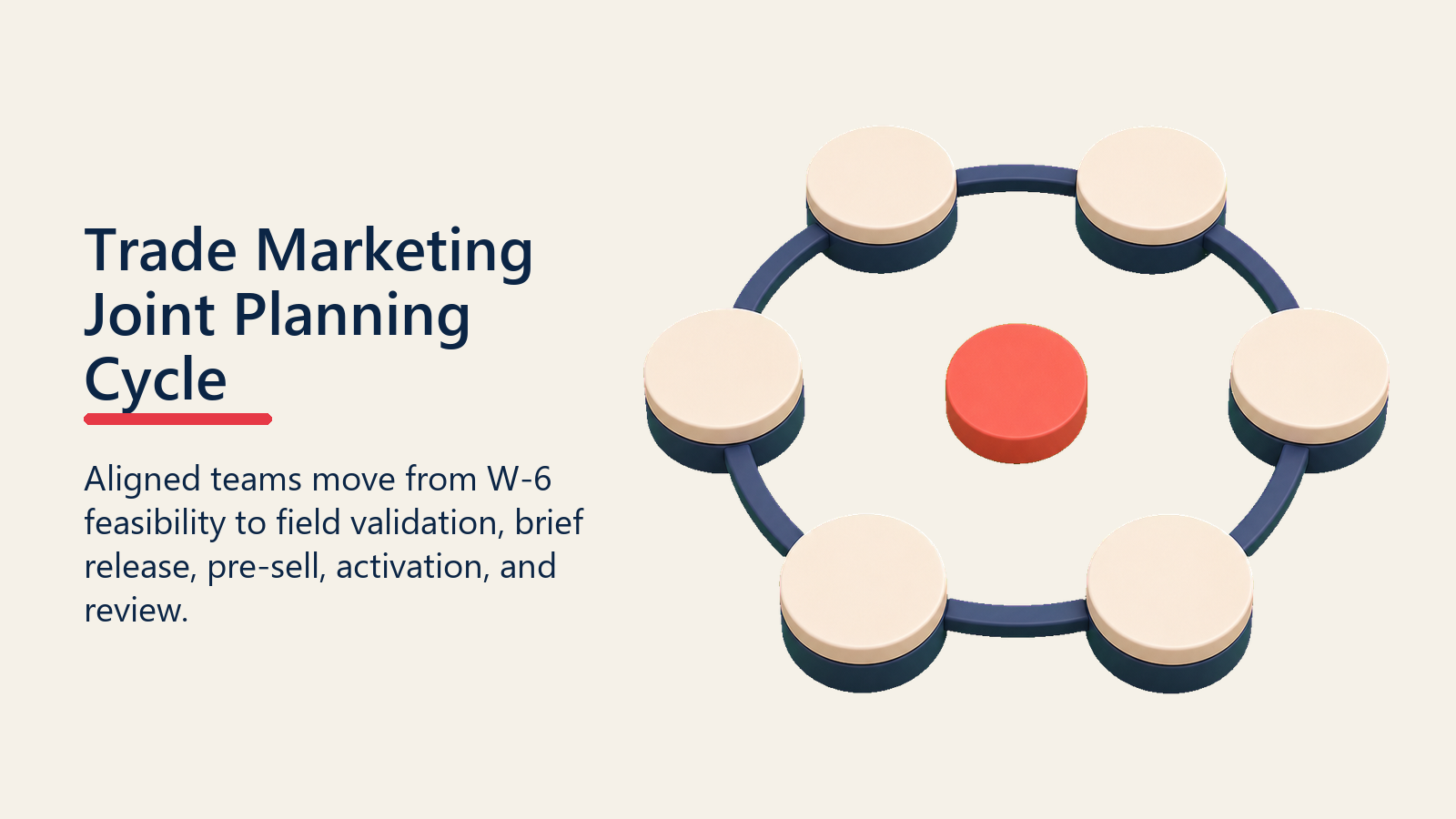 Trade Marketing Joint Planning Cycle shown as six-stage promotion planning loop