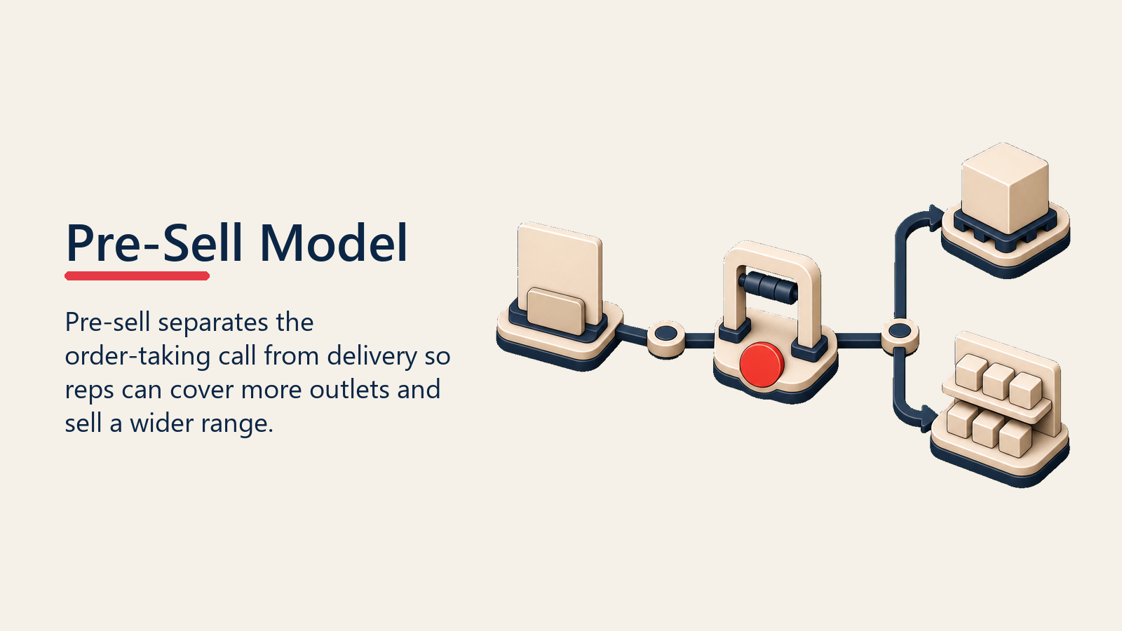 Pre-Sell Model shown as order-first delivery relay