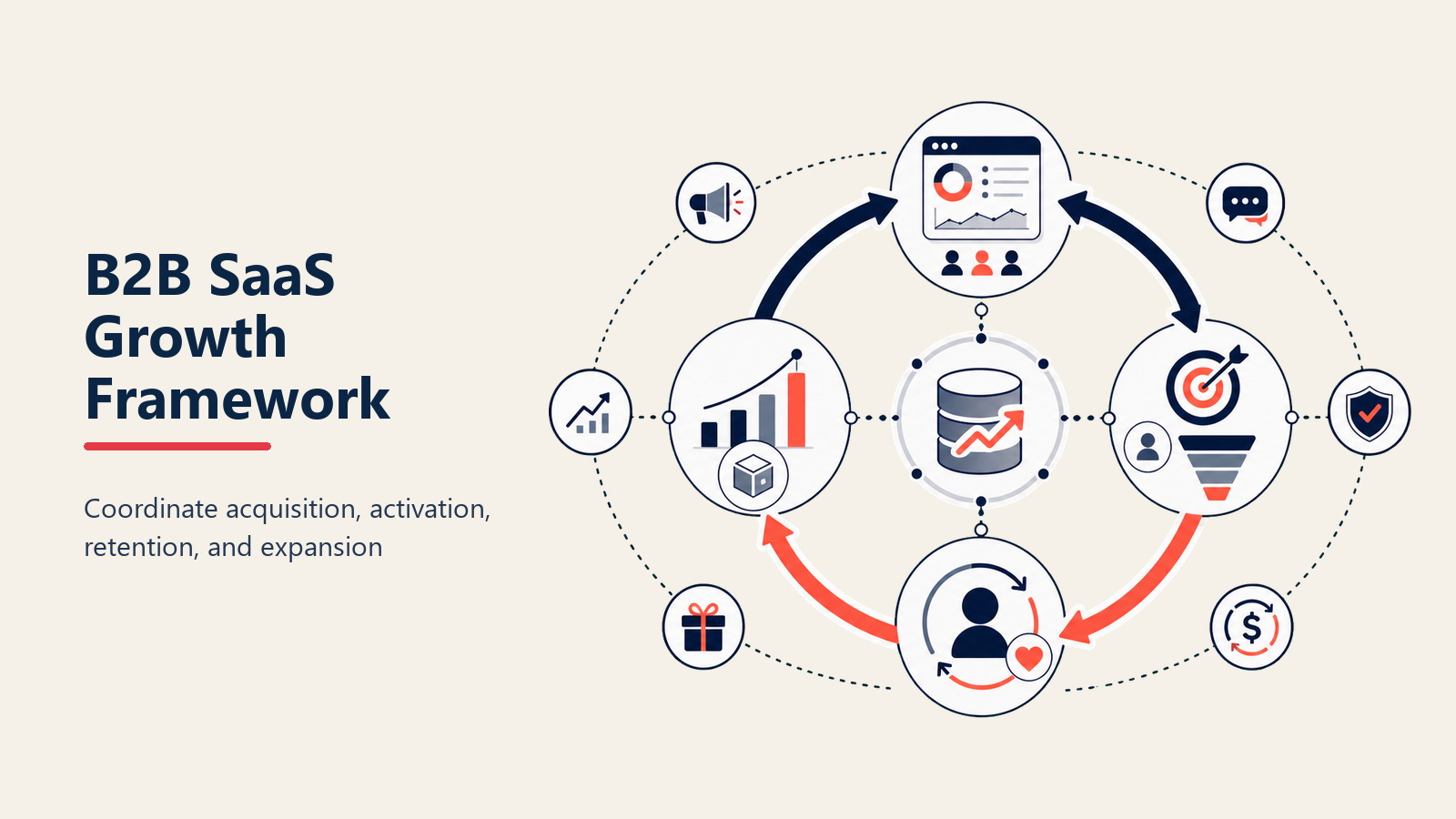 B2B SaaS Wachstumsframework Übersicht