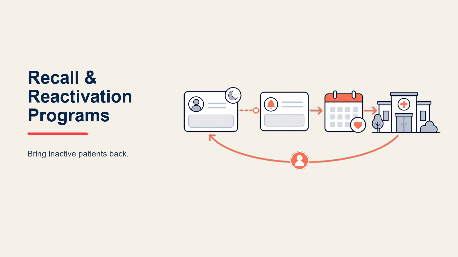 Program Recall & Reactivation: Membawa Pasien Kembali ke Praktik Anda
