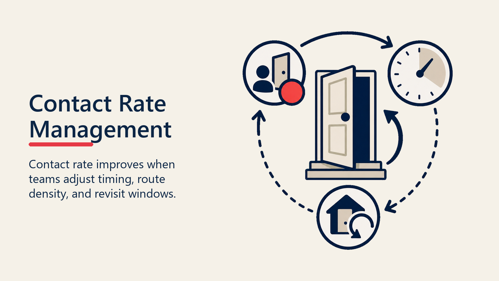 How to Improve D2D Contact Rate shown as door clock