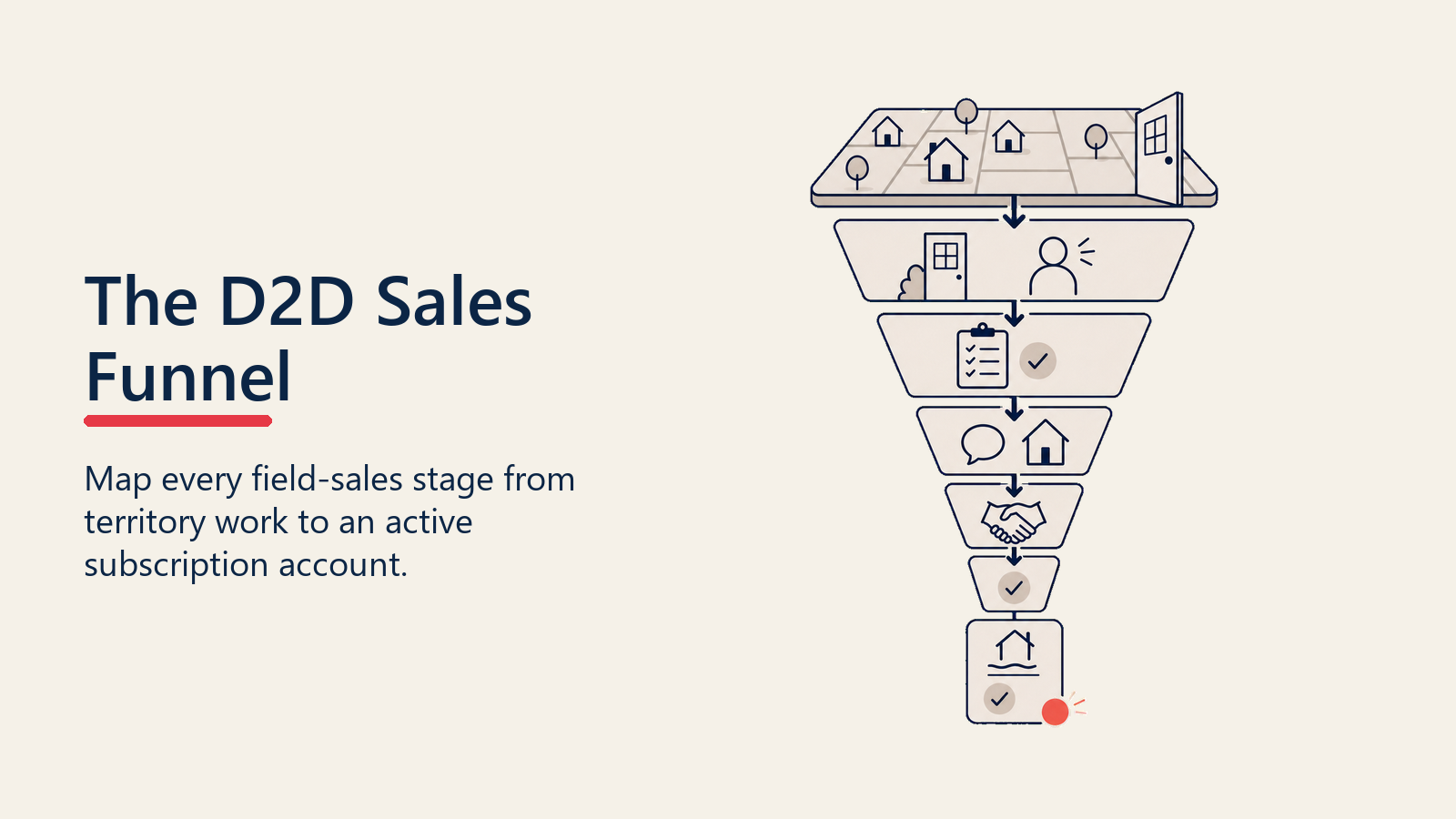 Door-to-door sales funnel shown as a wide journey from territory assignment through doorstep stages to an active subscription