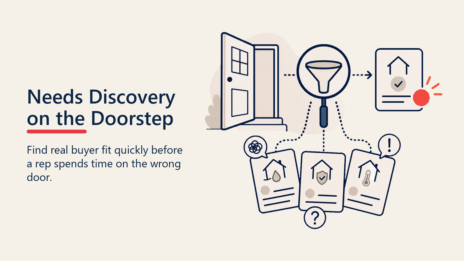 Doorstep needs discovery shown as a listening funnel collecting situation, pain, and priority before the pitch
