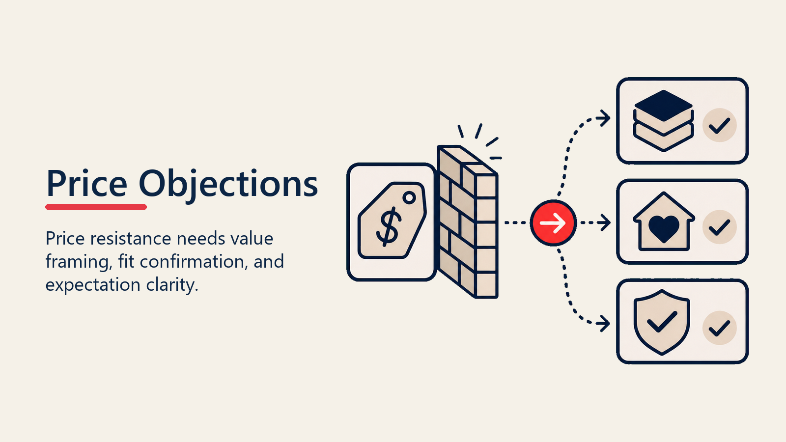 How to Handle Price Objections illustrated with a balanced scale holding a monthly service shield on one side and scattered do-it-yourself cost tokens on the other, with one coral value marker stabilizing the beam