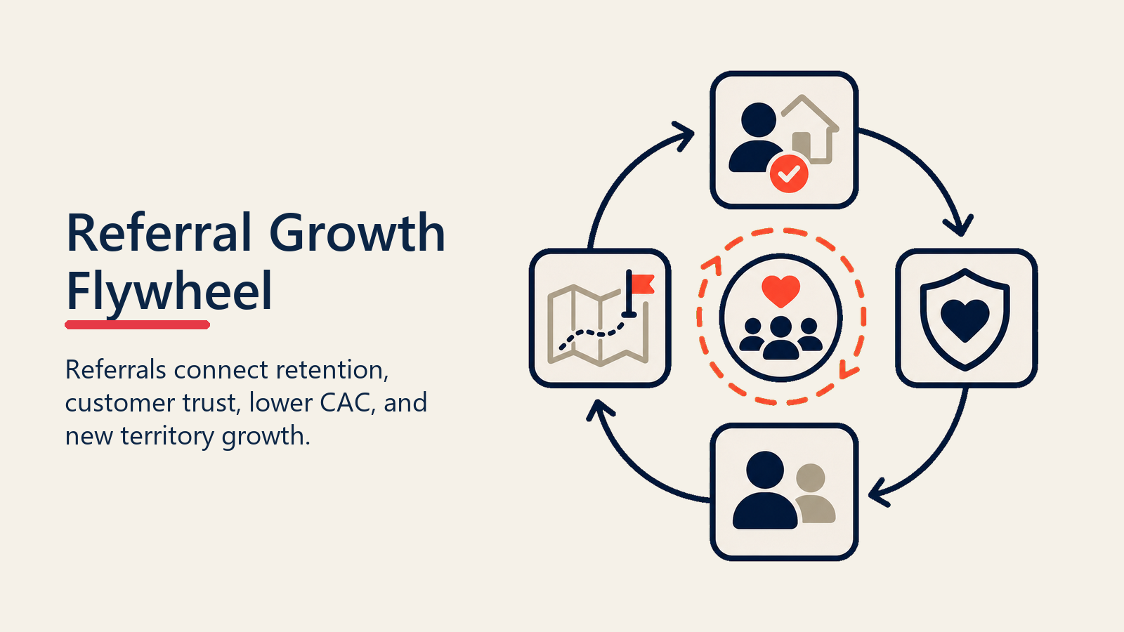 The D2D Referral Growth Flywheel shown as referral flywheel