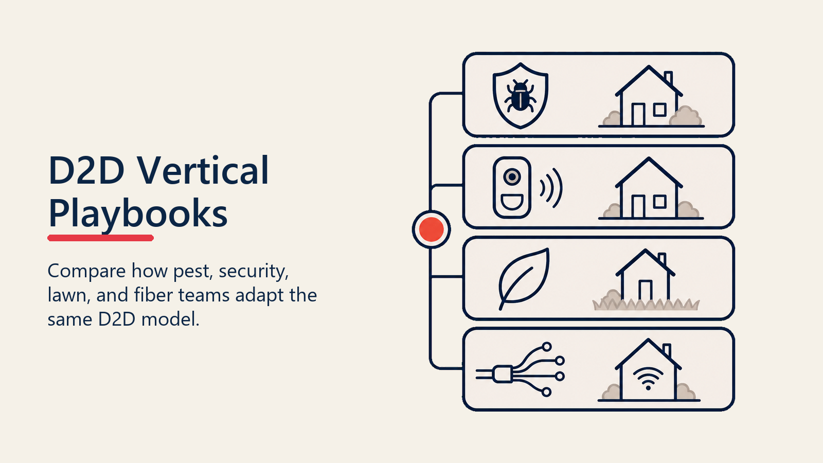 D2D vertical playbooks shown as four distinct routes for pest, security, lawn, and fiber sales psychology