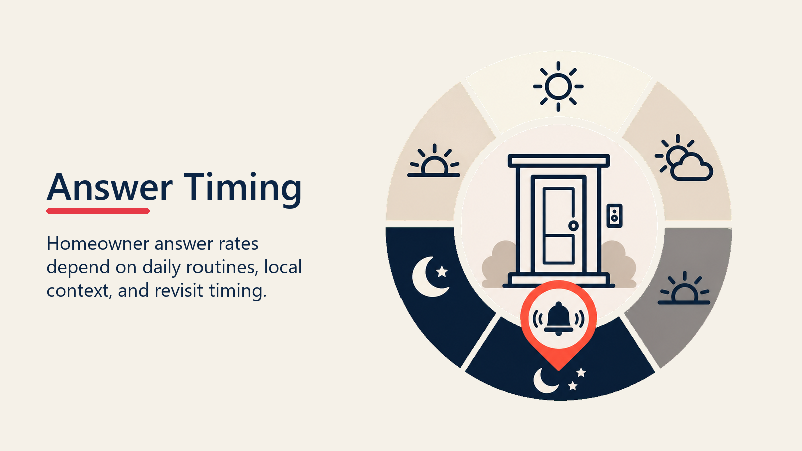 Best Times for D2D Contact Rate shown as answer-rate clock