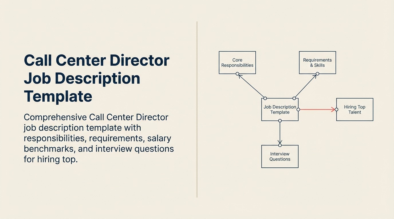 Call Center Director Job Description illustrated with central control dial coordinating headset channels, staffing arcs, and one customer outcome
