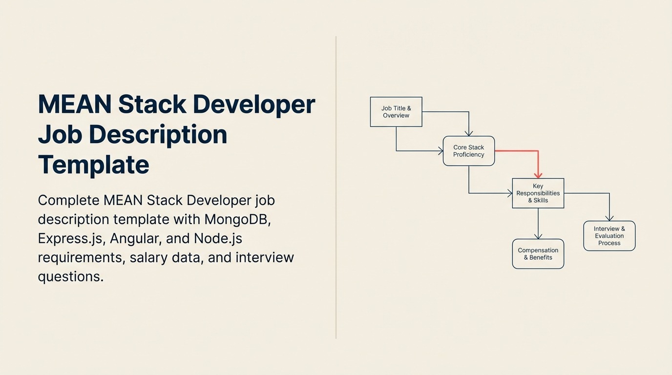 MEAN stack developer job description shown as a four-chamber full-stack application engine