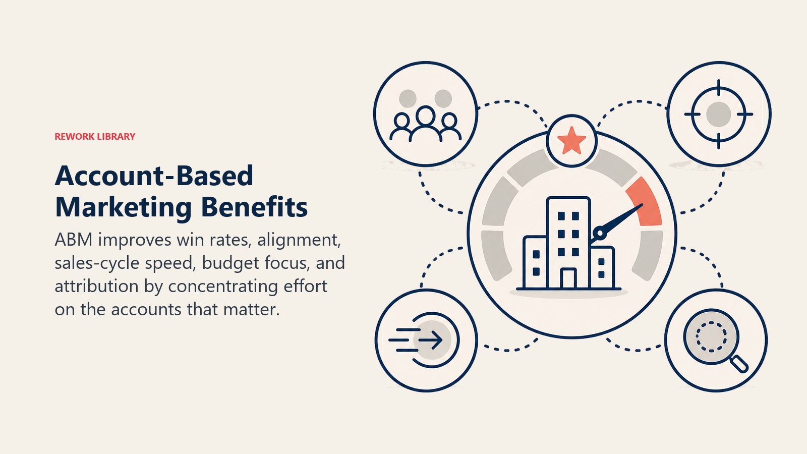 Account-Based Marketing Benefits visual showing account value gauge and alignment signals