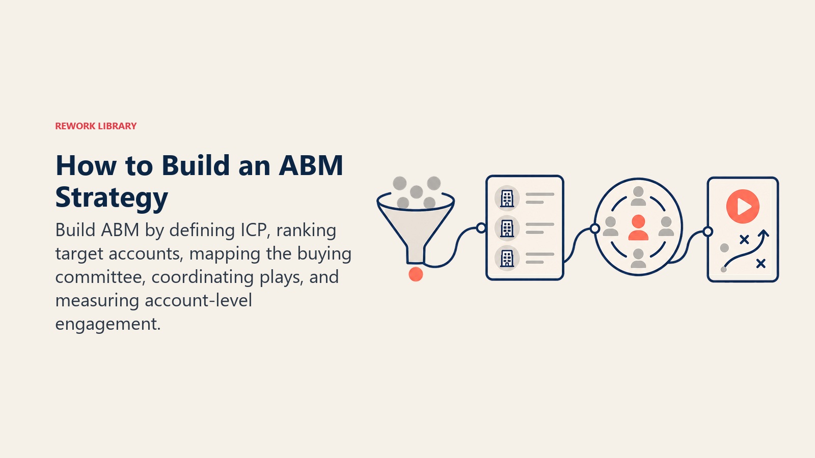 How to Build an ABM Strategy visual showing a route from ICP to coordinated account plays