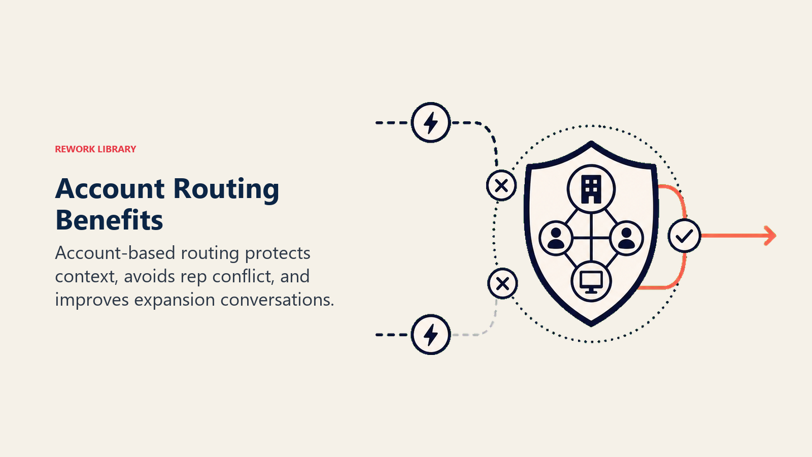 Account-Based Routing Benefits