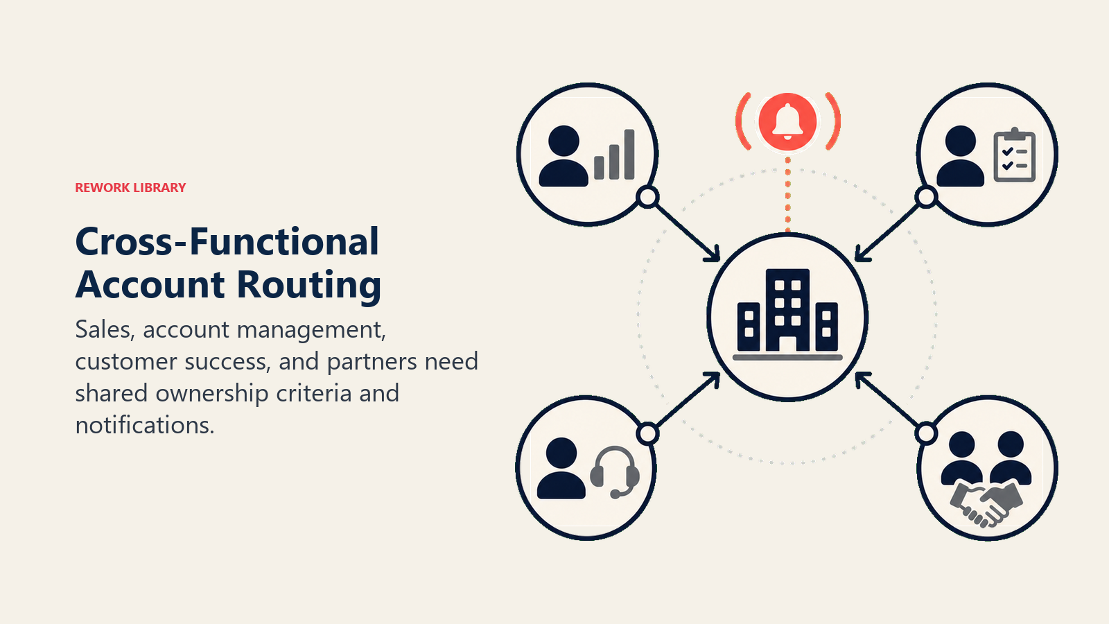 Cross-Functional Account Routing