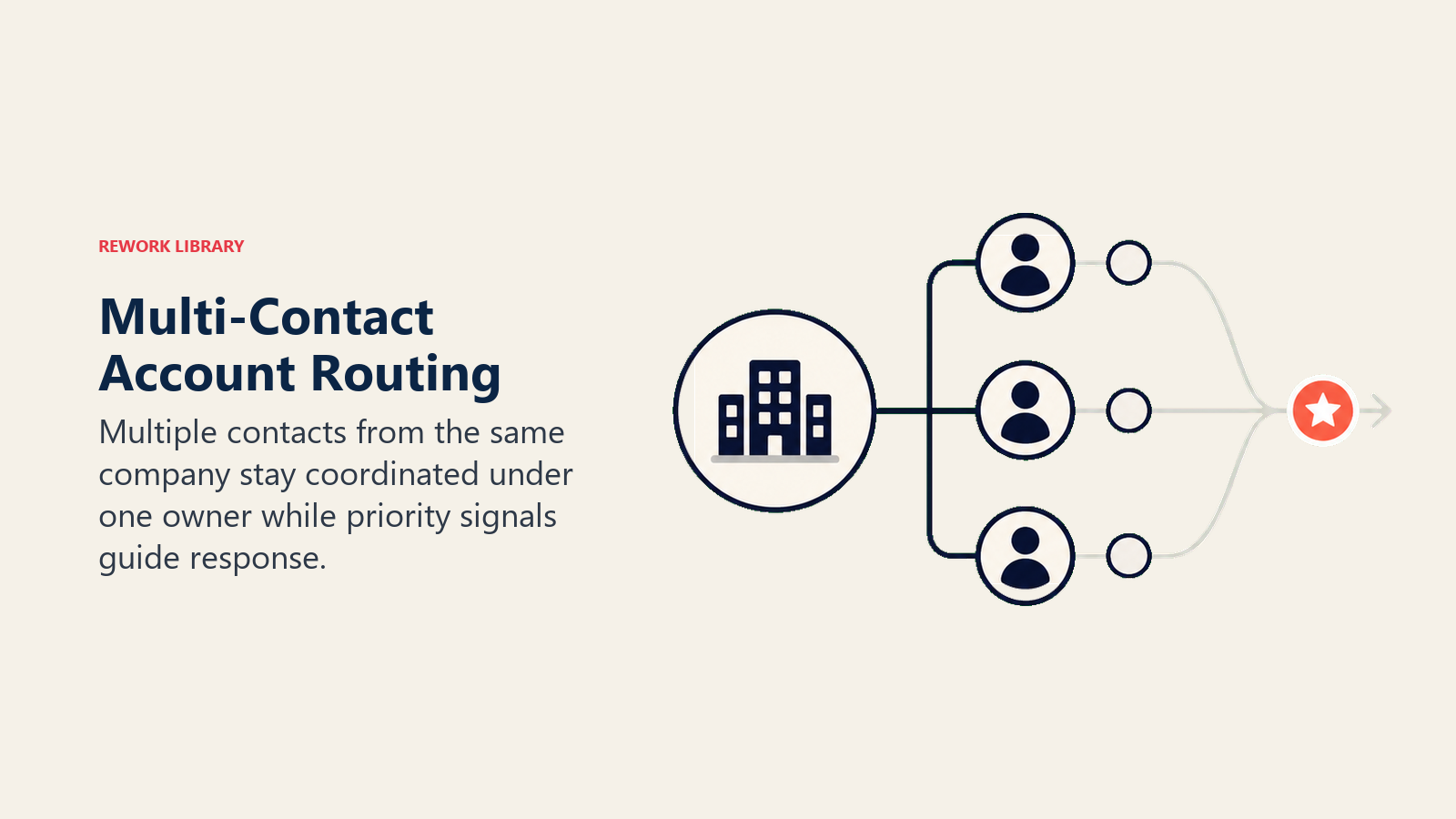 Multi-Contact Account Routing