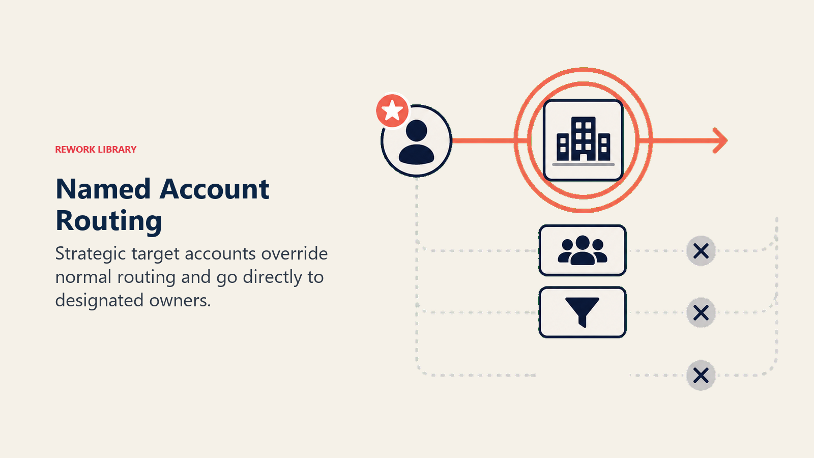 Named Account Routing
