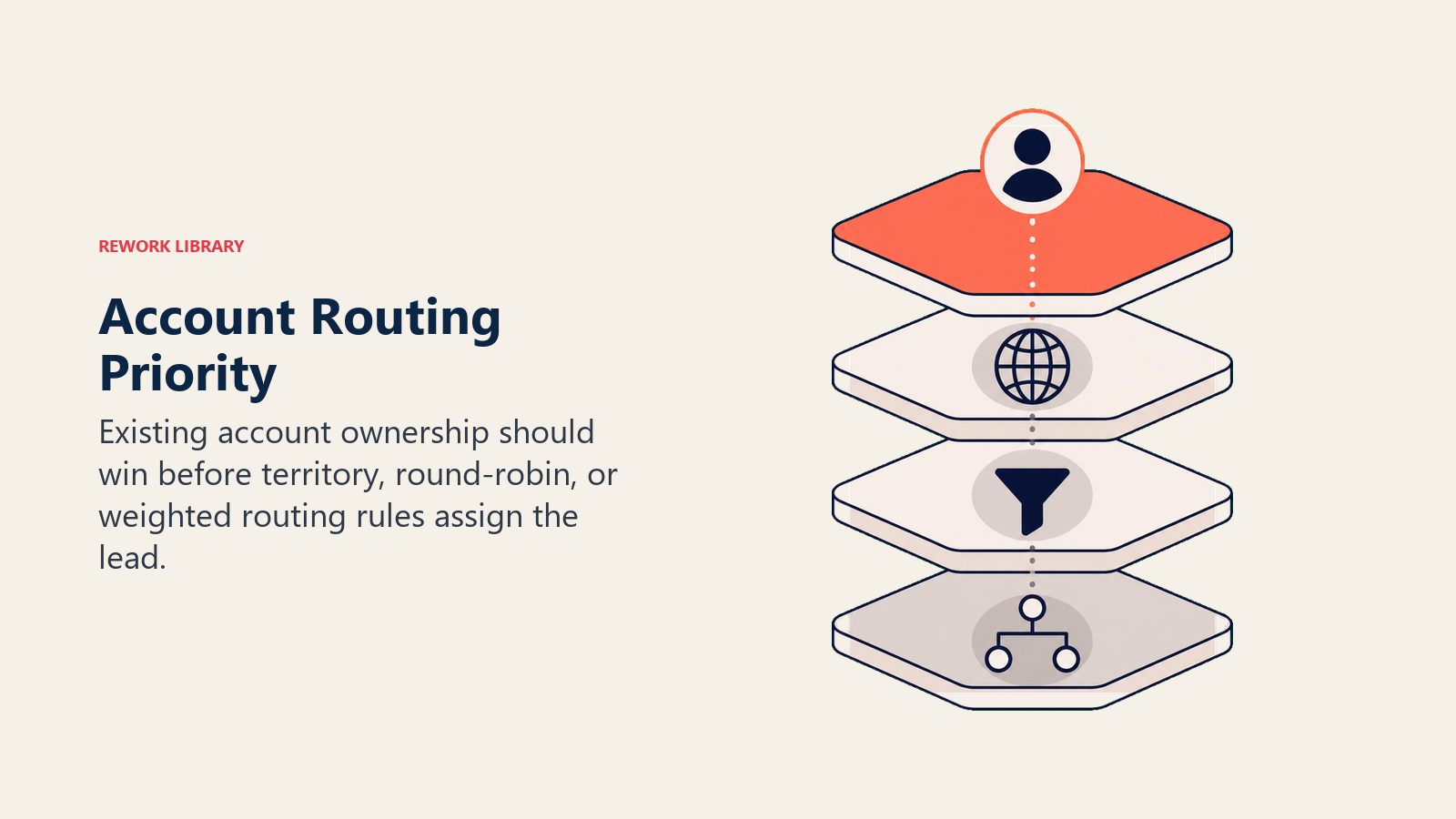 Hierarquia de Prioridade de Routing