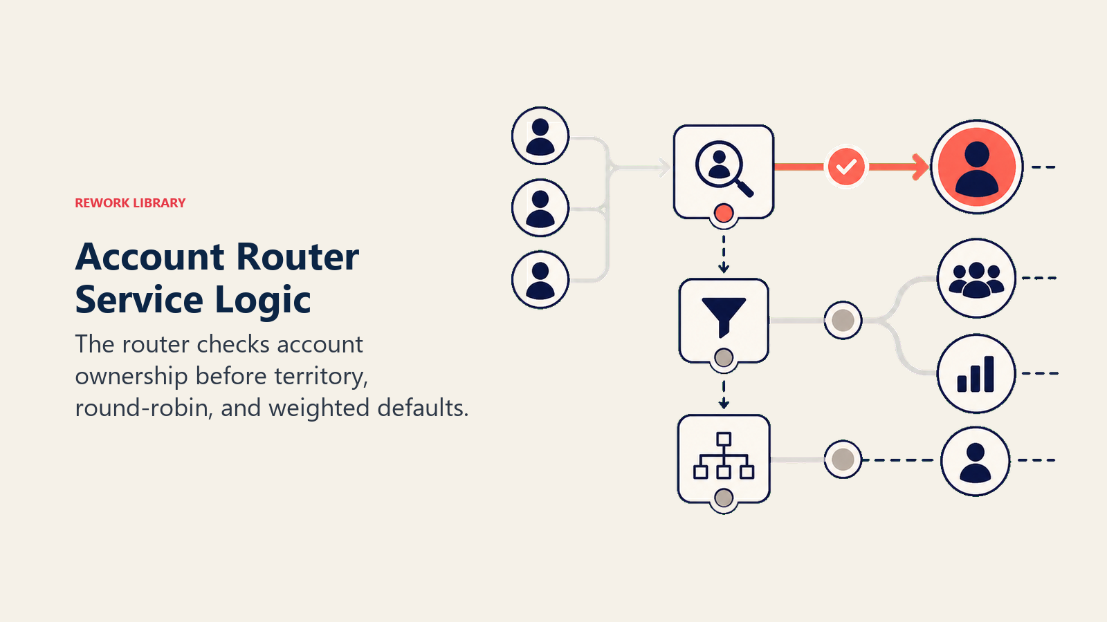 Account Router Service Logic