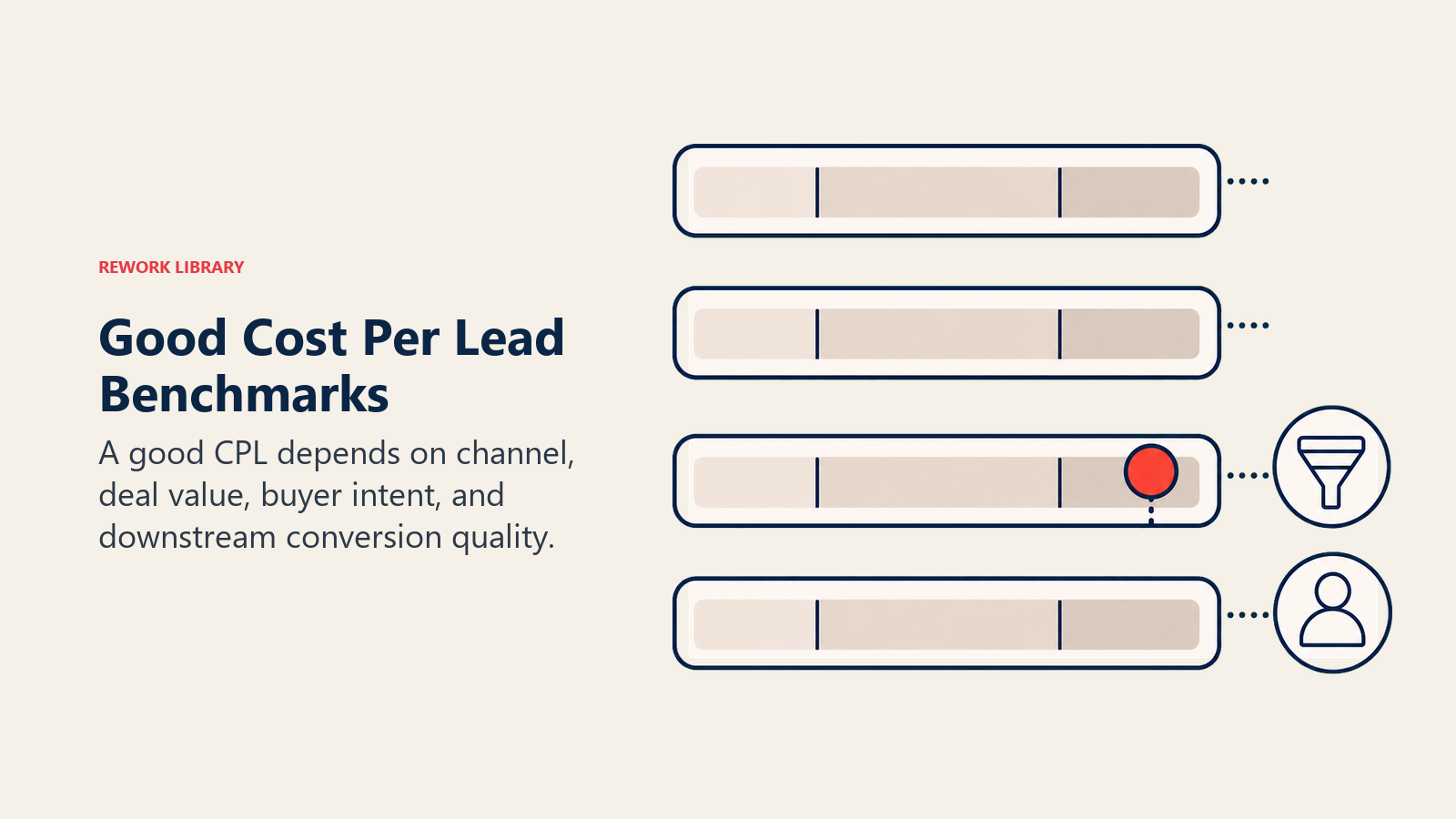 Good Cost Per Lead Benchmarks visual showing blank benchmark bands with a quality marker