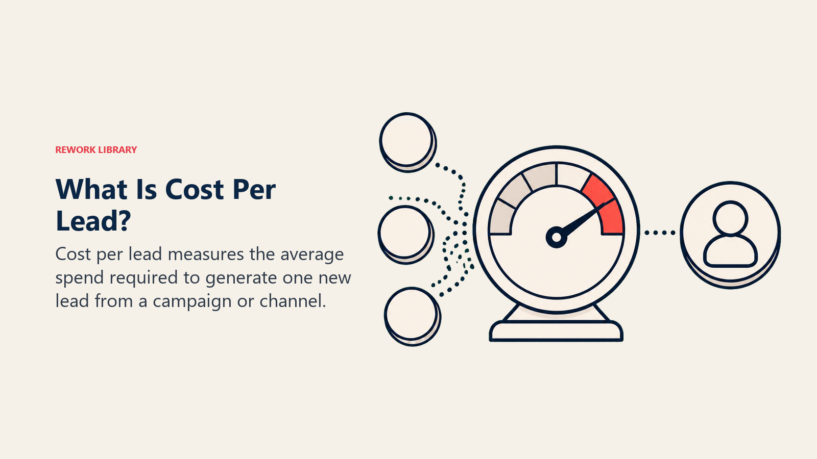 Cost Per Lead visual showing spend tokens flowing through an efficiency gauge into one lead token