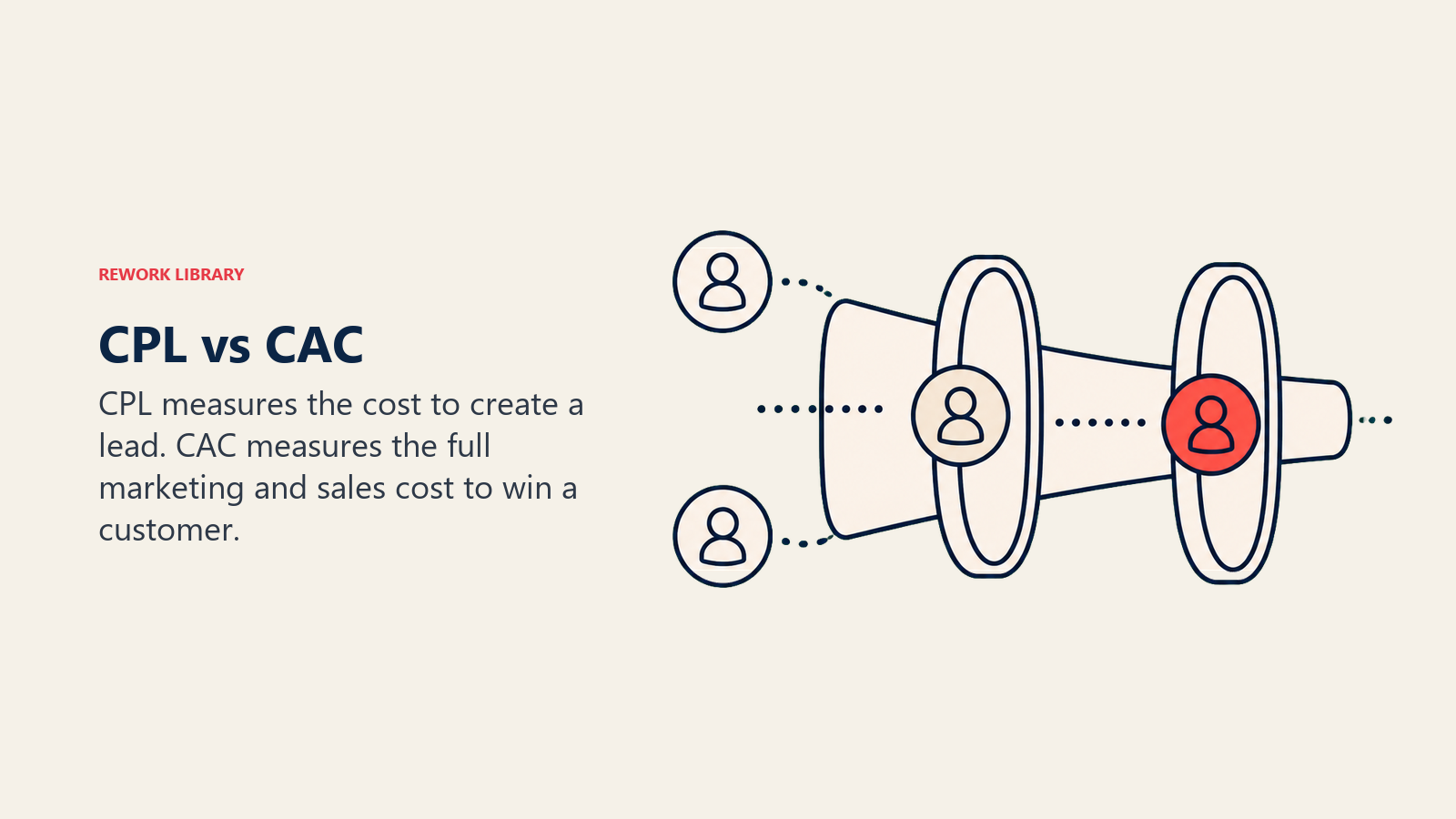 CPL vs CAC visual showing two funnel checkpoints for lead cost and customer cost