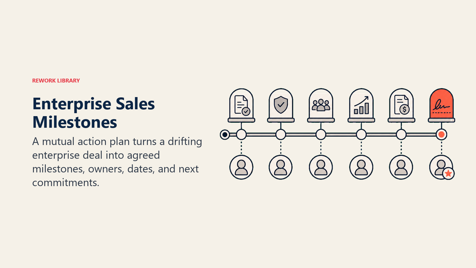 The Sales Process and Milestones
