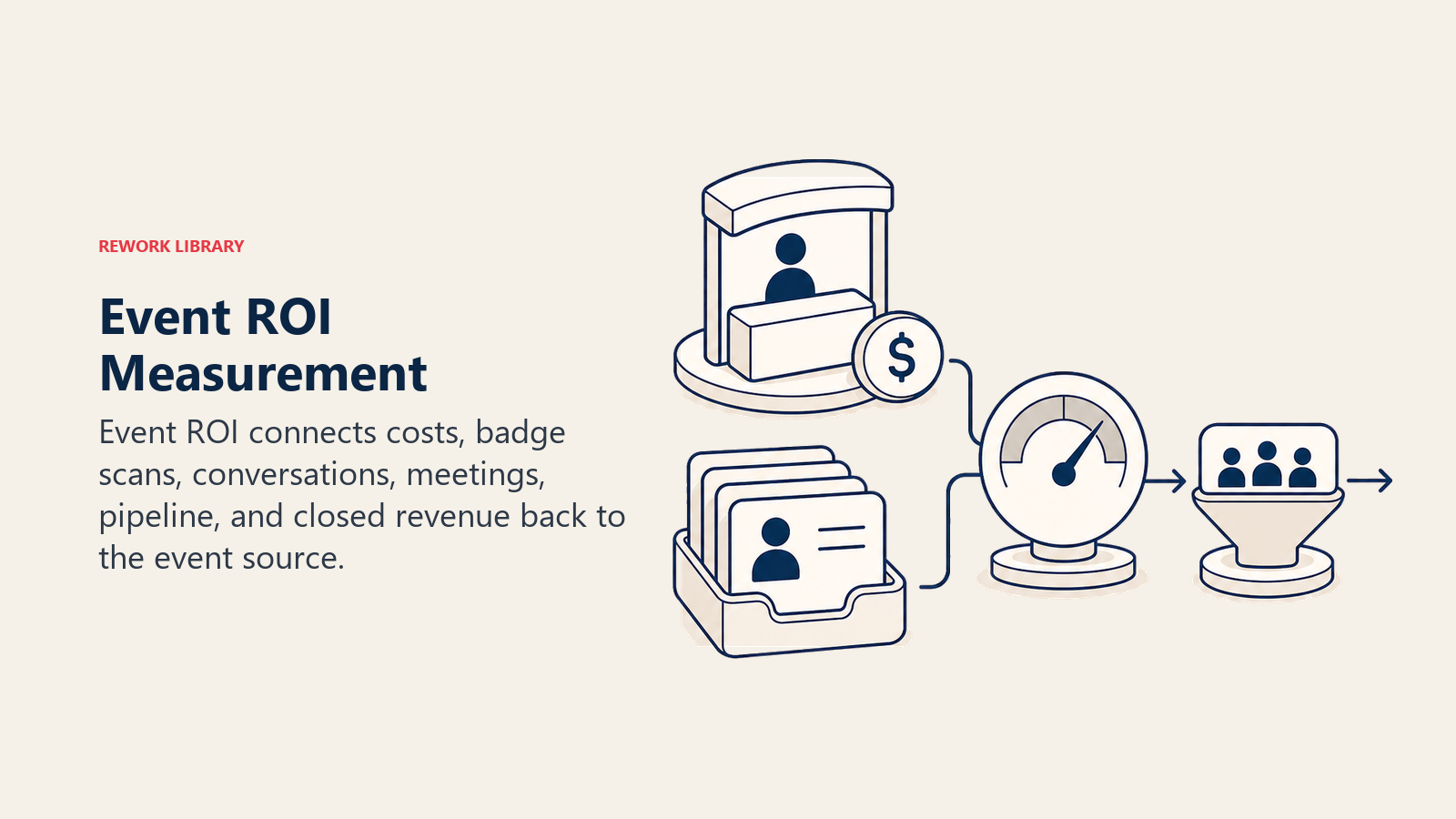 Event ROI Measurement visual showing event costs and conversations feeding a full-funnel measurement gauge