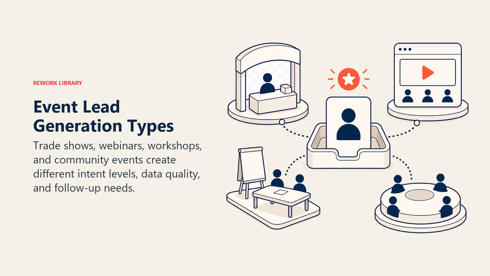 Event Lead Generation Types visual showing event format objects around a lead-intent tray