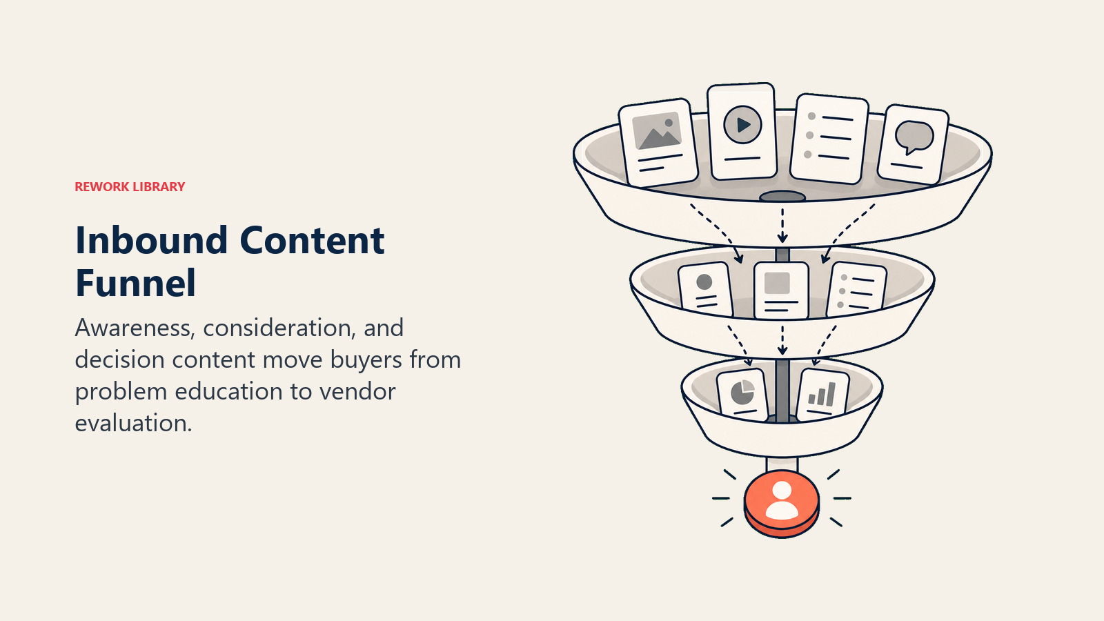 Inbound content funnel shown as three content layers ending in a decision token
