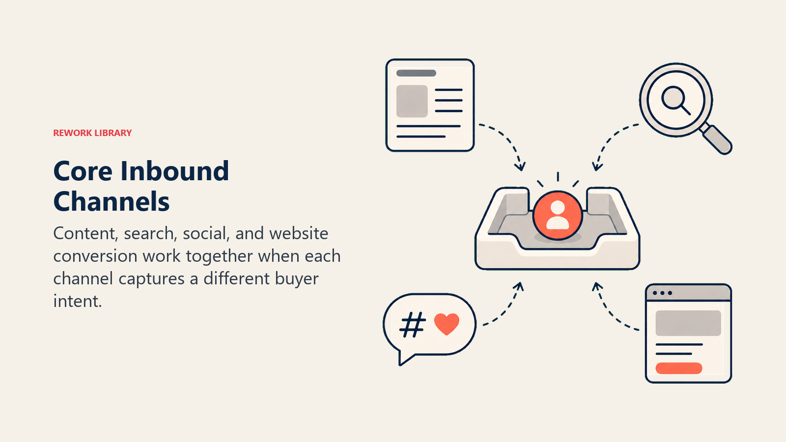 Core inbound channels shown as content search social and website objects feeding a lead tray
