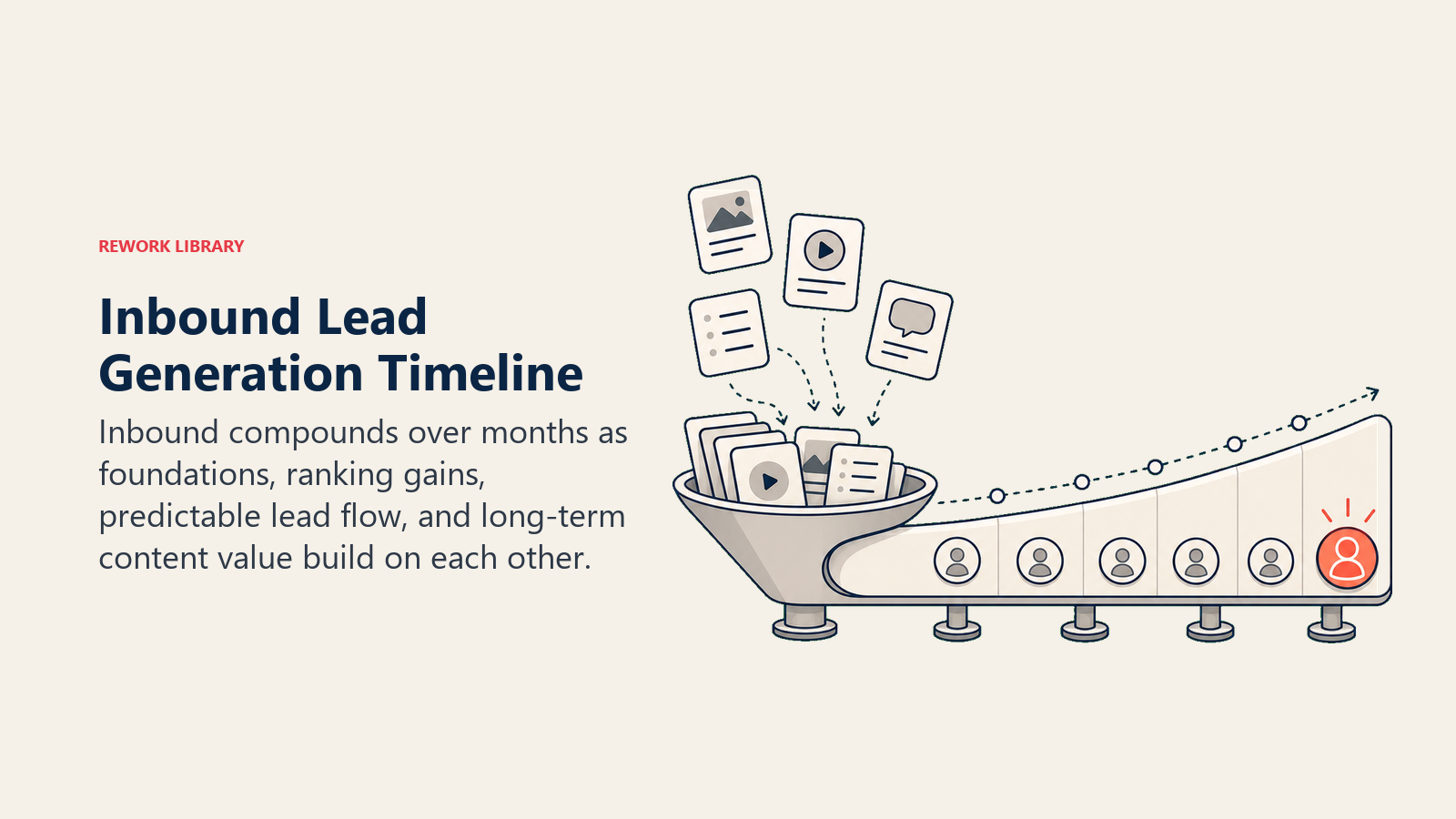 Inbound lead generation timeline shown as content blocks compounding into lead flow