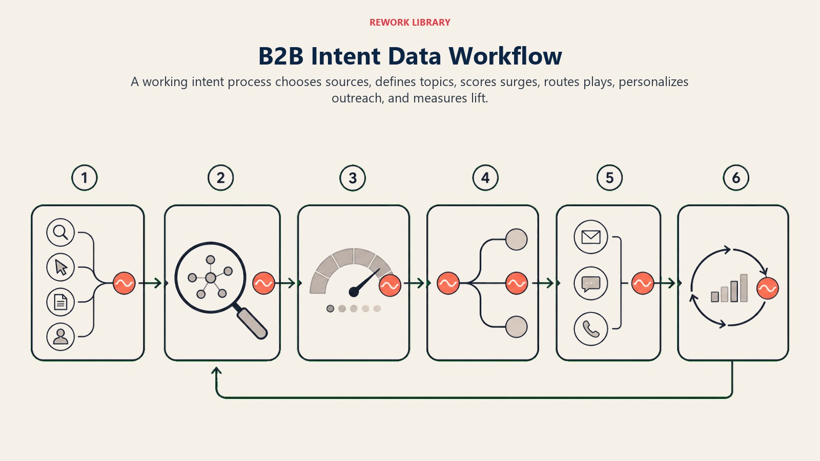 B2B Intent Data Workflow visual showing signals moving through source selection, scoring, routing, outreach, and measurement