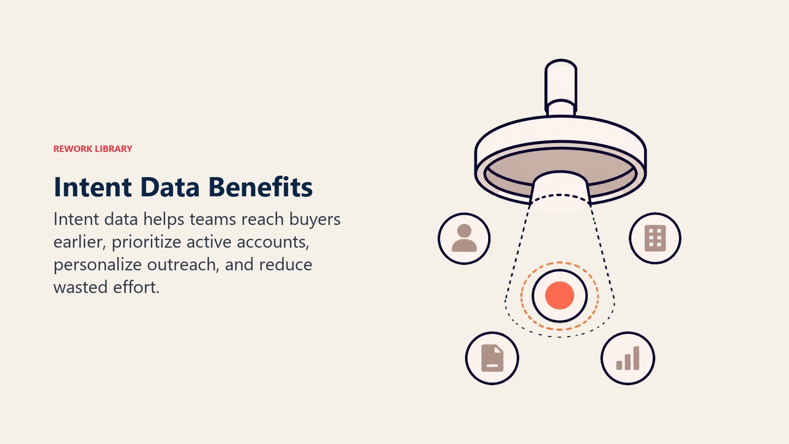 Intent Data Benefits visual showing a priority gauge selecting active buyer signals