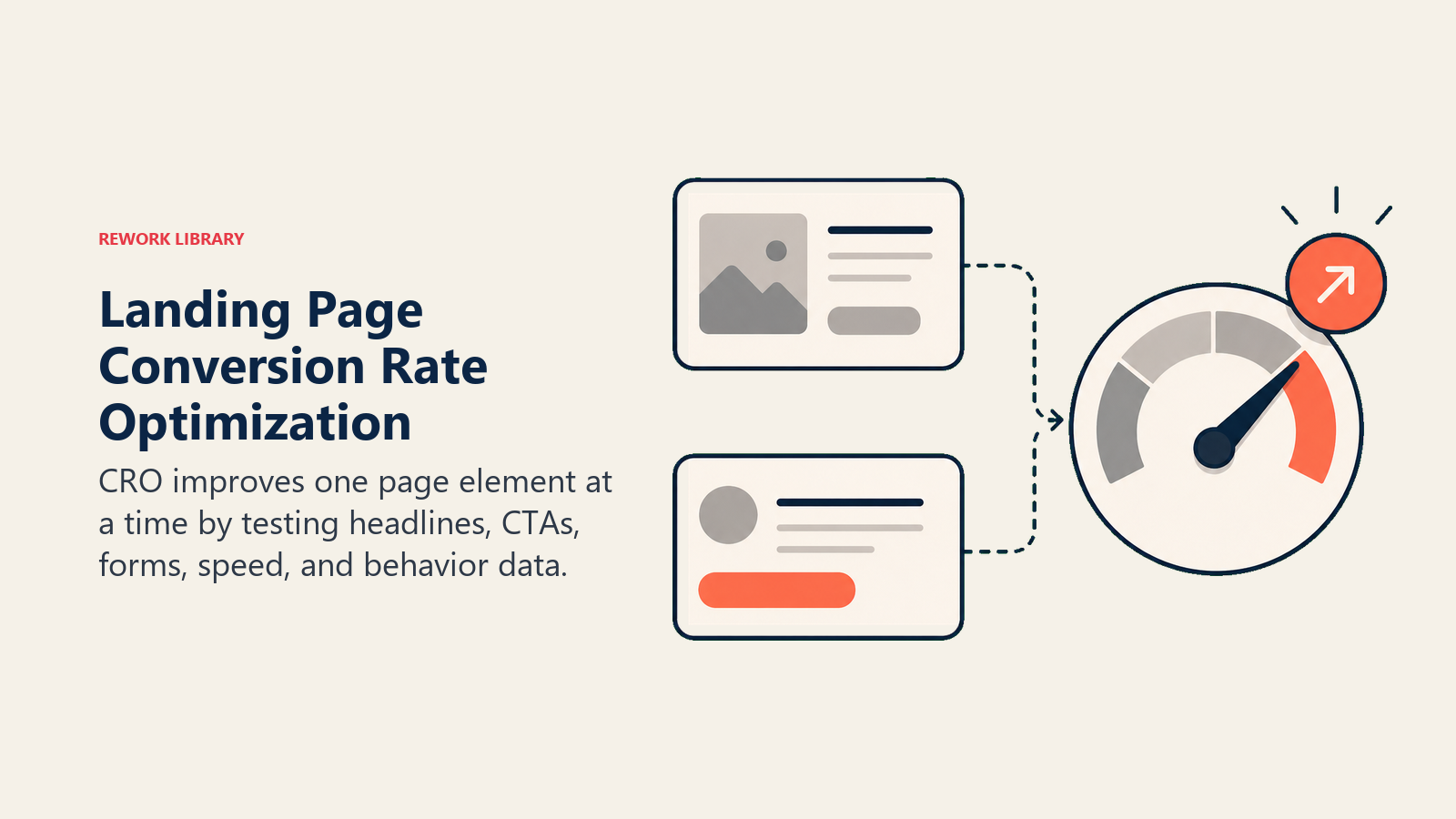 Landing page conversion rate optimization shown as test variants feeding a conversion gauge
