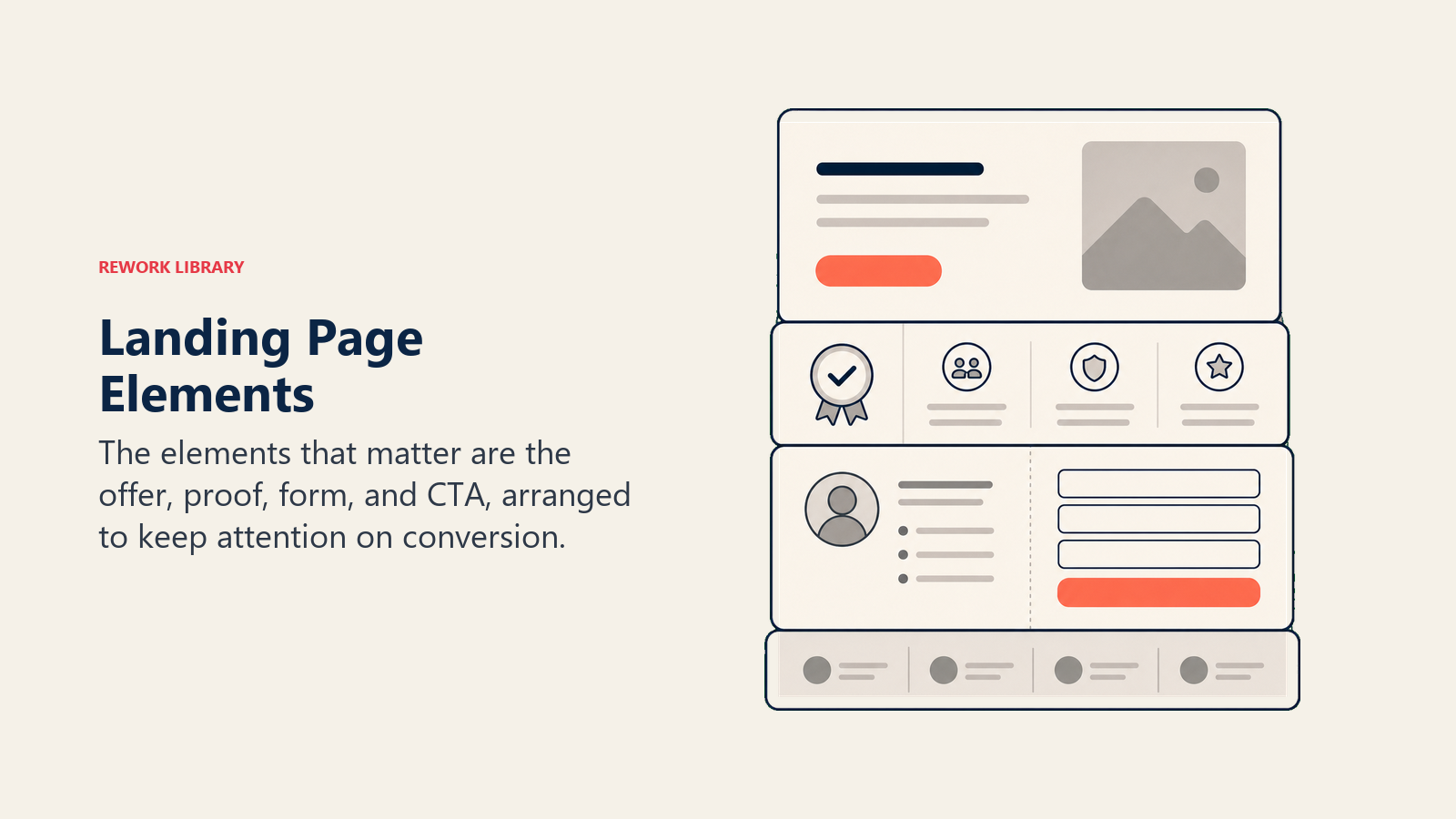 Landing page elements shown as stacked page sections leading to a coral CTA