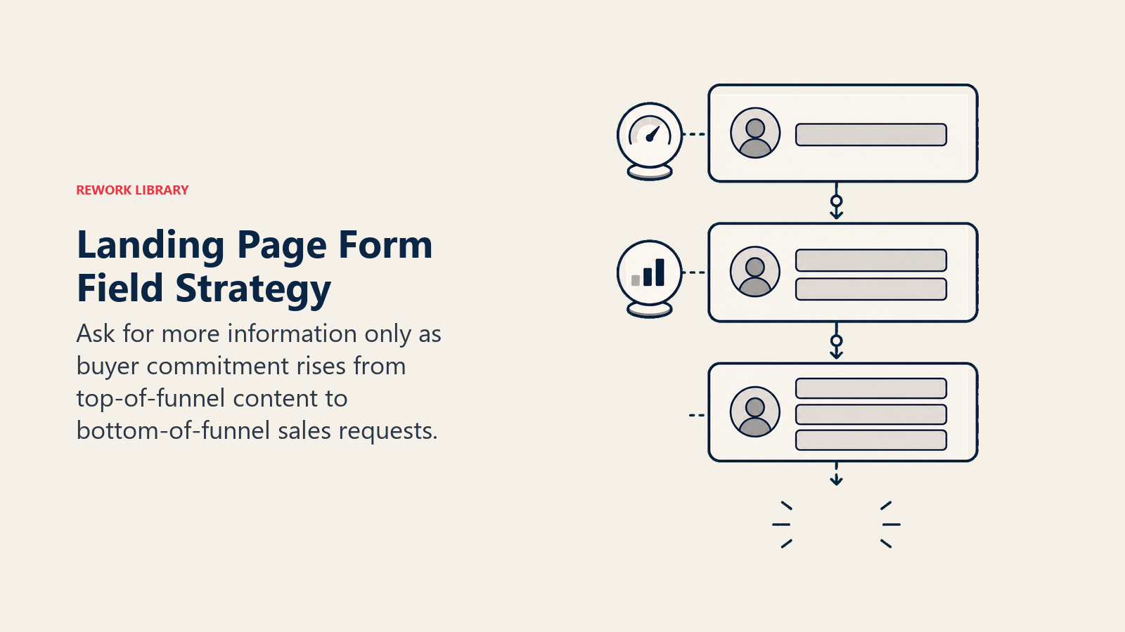 Landing page form field strategy shown as fields increasing across buyer readiness layers