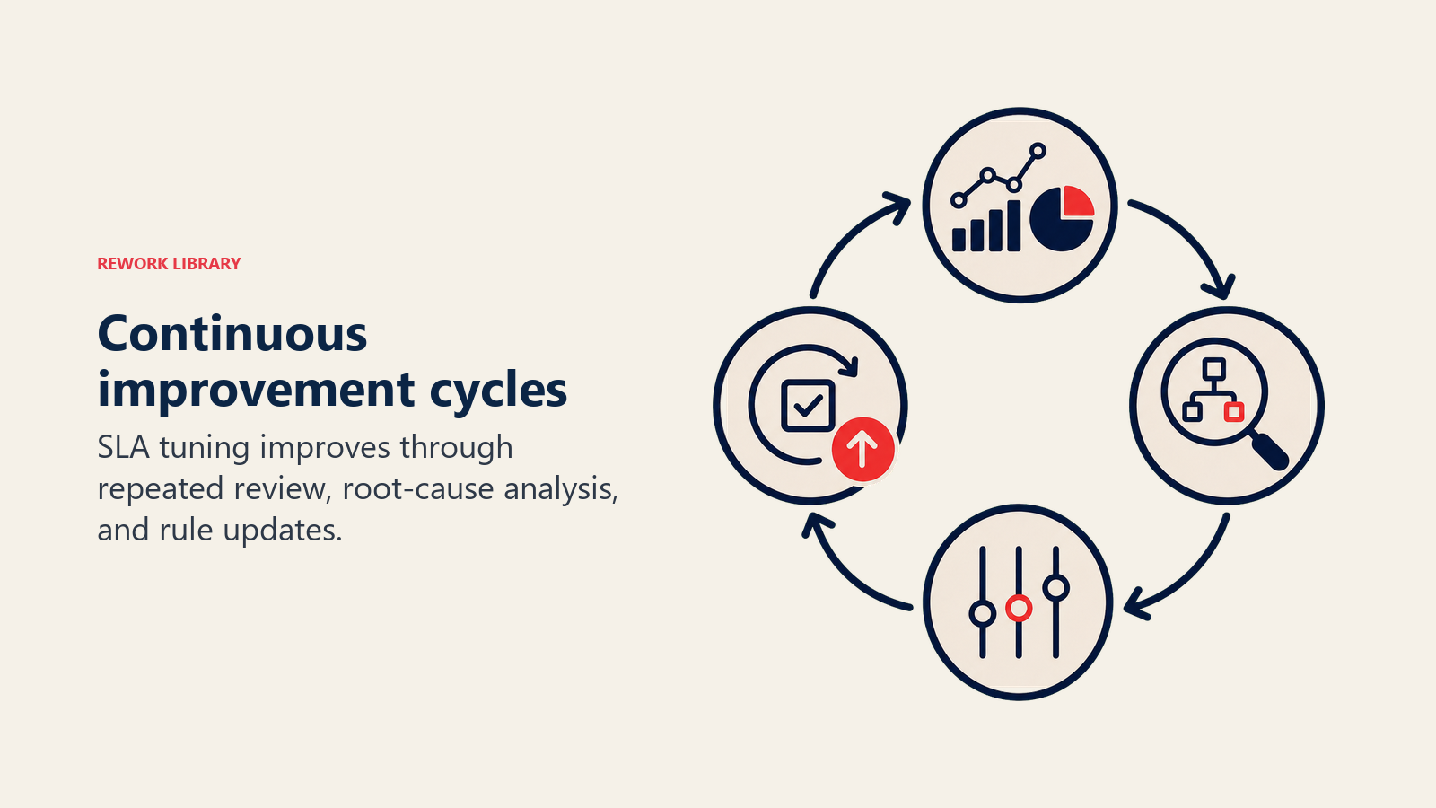 Continuous improvement cycles