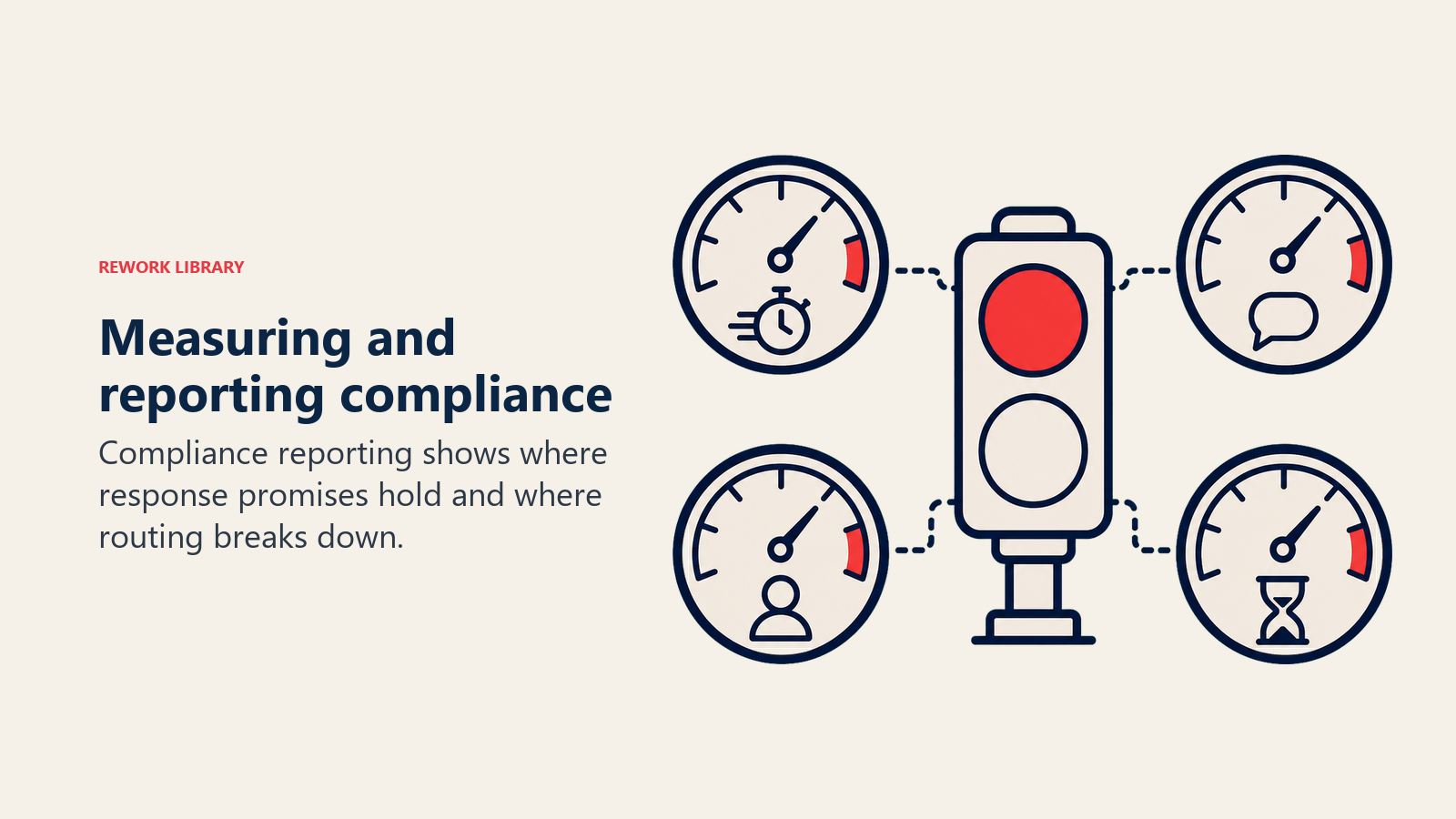 Measuring and reporting compliance