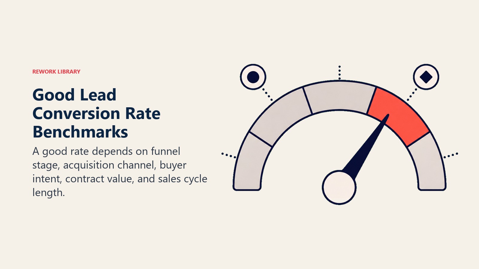 Good Lead Conversion Rate Benchmarks visual showing a contextual benchmark gauge by stage and channel
