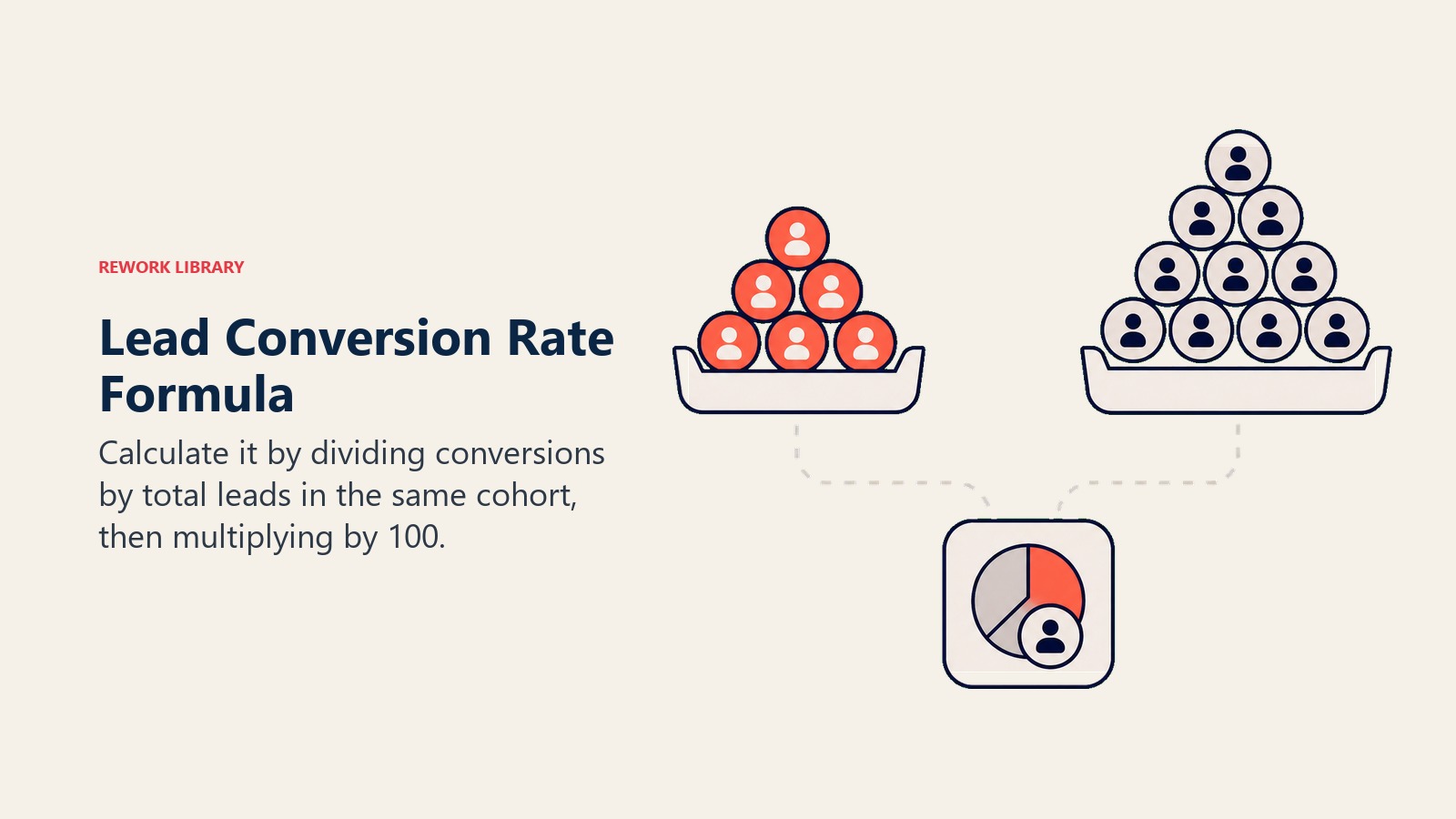 Lead Conversion Rate Formula visual showing conversions and total leads feeding a calculation tray