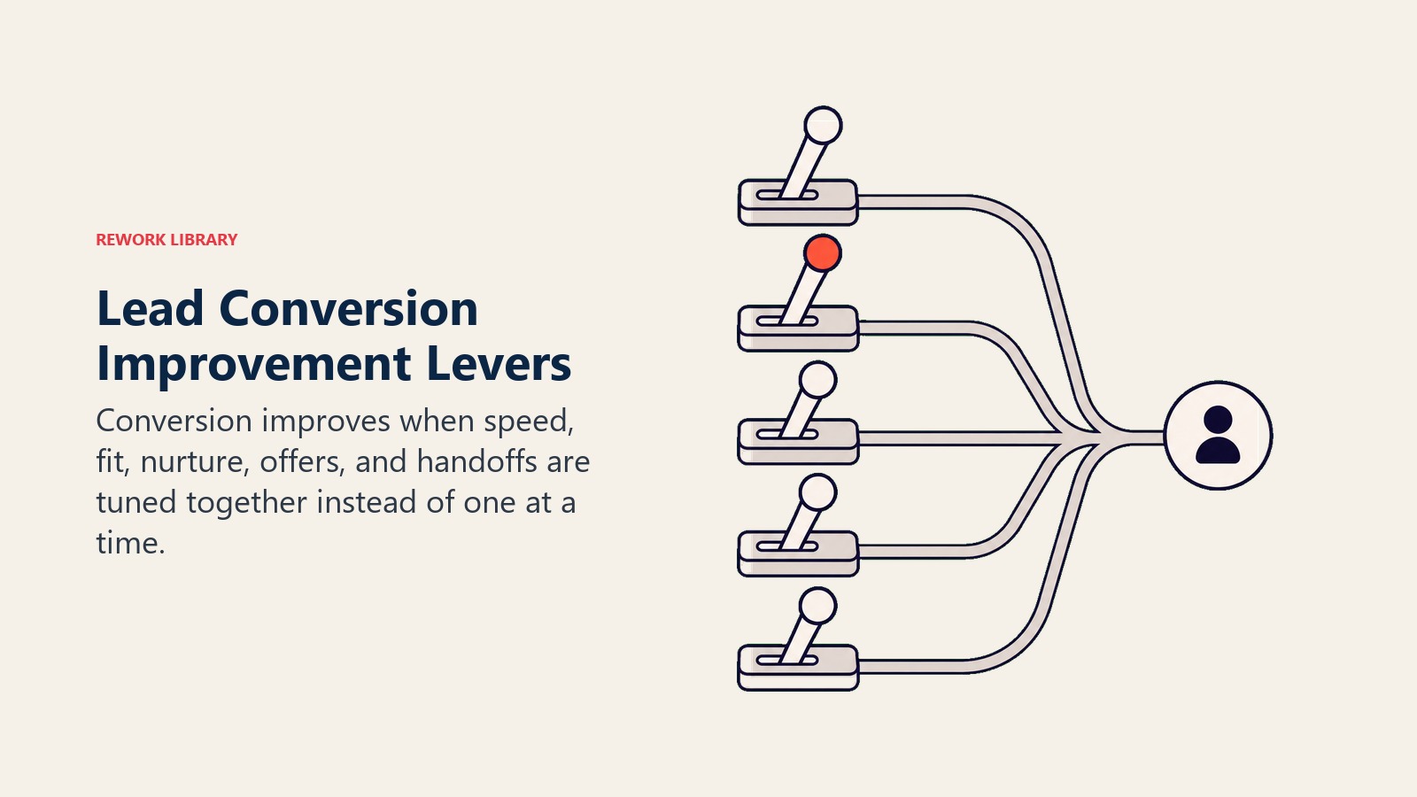 Lead Conversion Improvement Levers visual showing speed, fit, nurture, offers, and handoffs tuned together