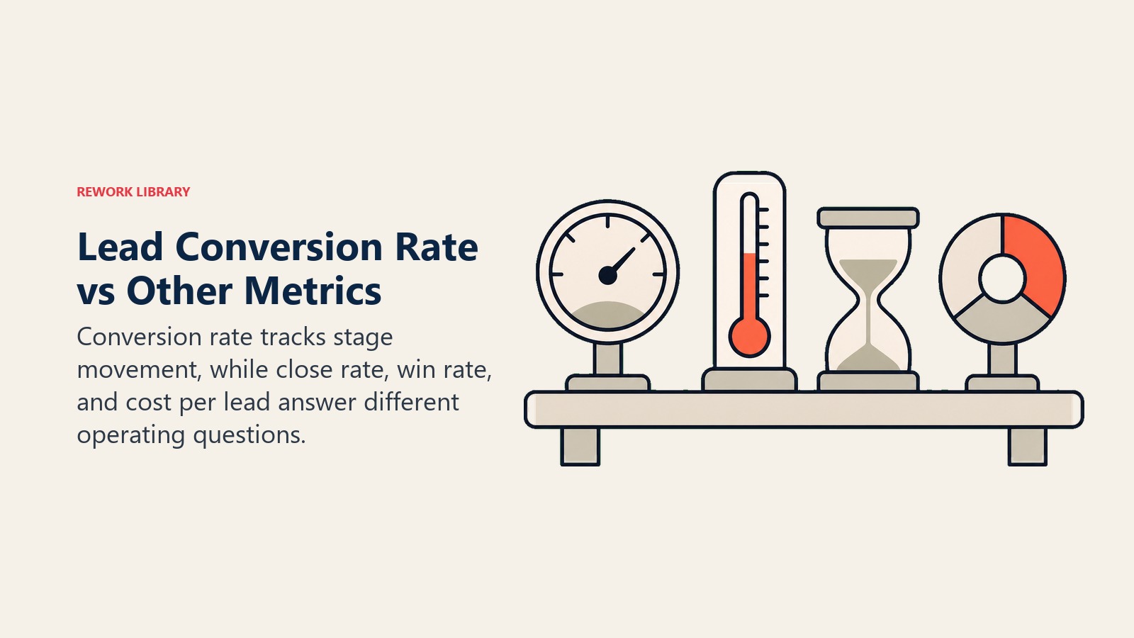 Lead Conversion Rate vs Other Metrics visual showing separate instruments for conversion, close rate, win rate, and cost per lead
