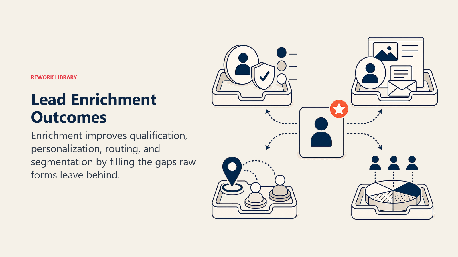 Lead Enrichment Outcomes visual showing a raw lead card feeding four operational outcome trays