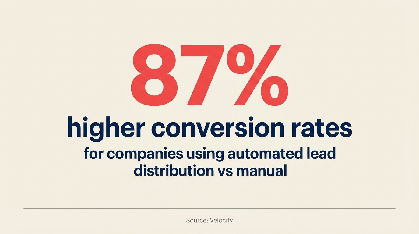 Estatistica Chave de Estrategia de Distribuicao de Leads