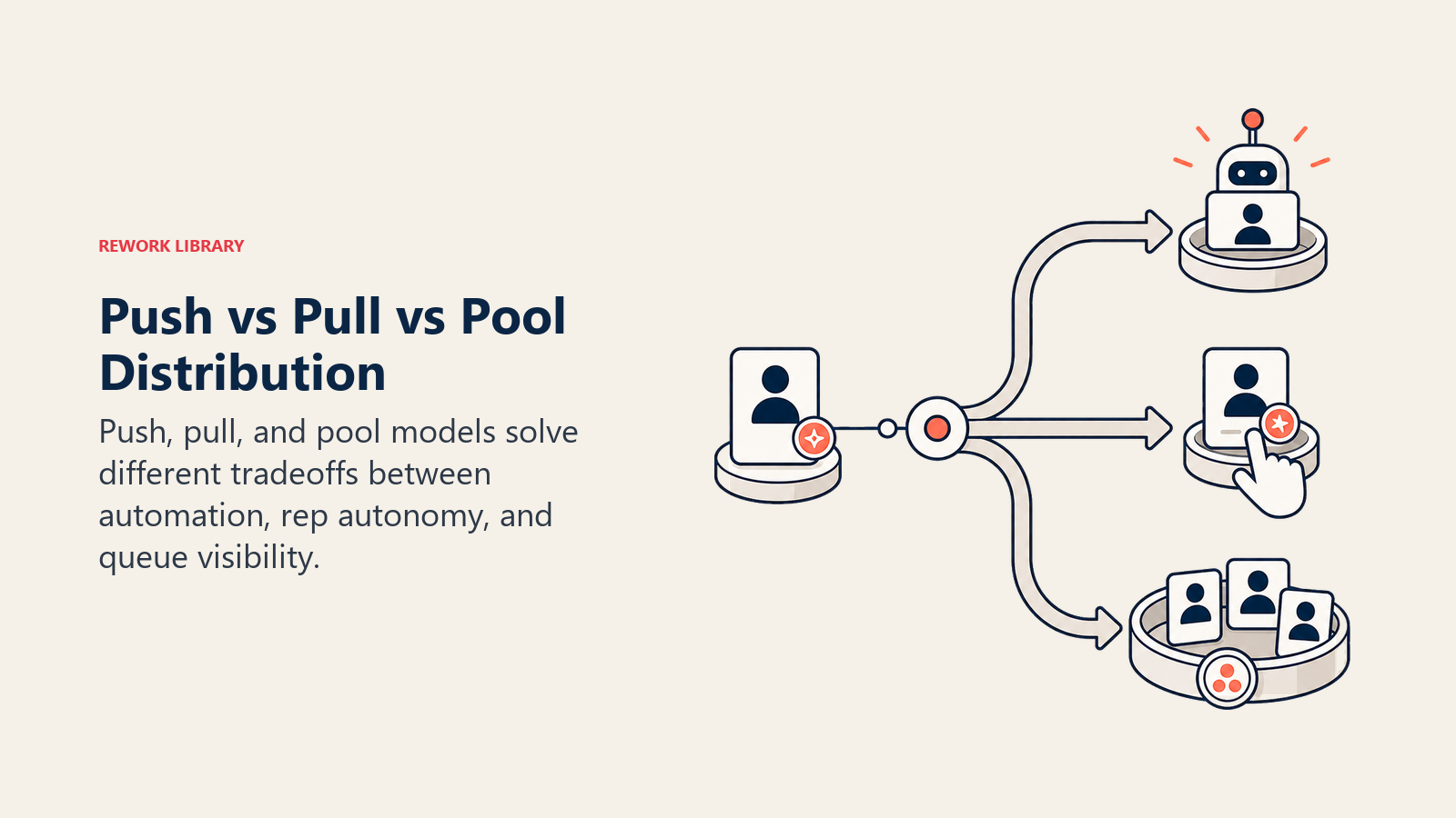 Tres Metodos de Distribuicao: Push, Pull e Pool